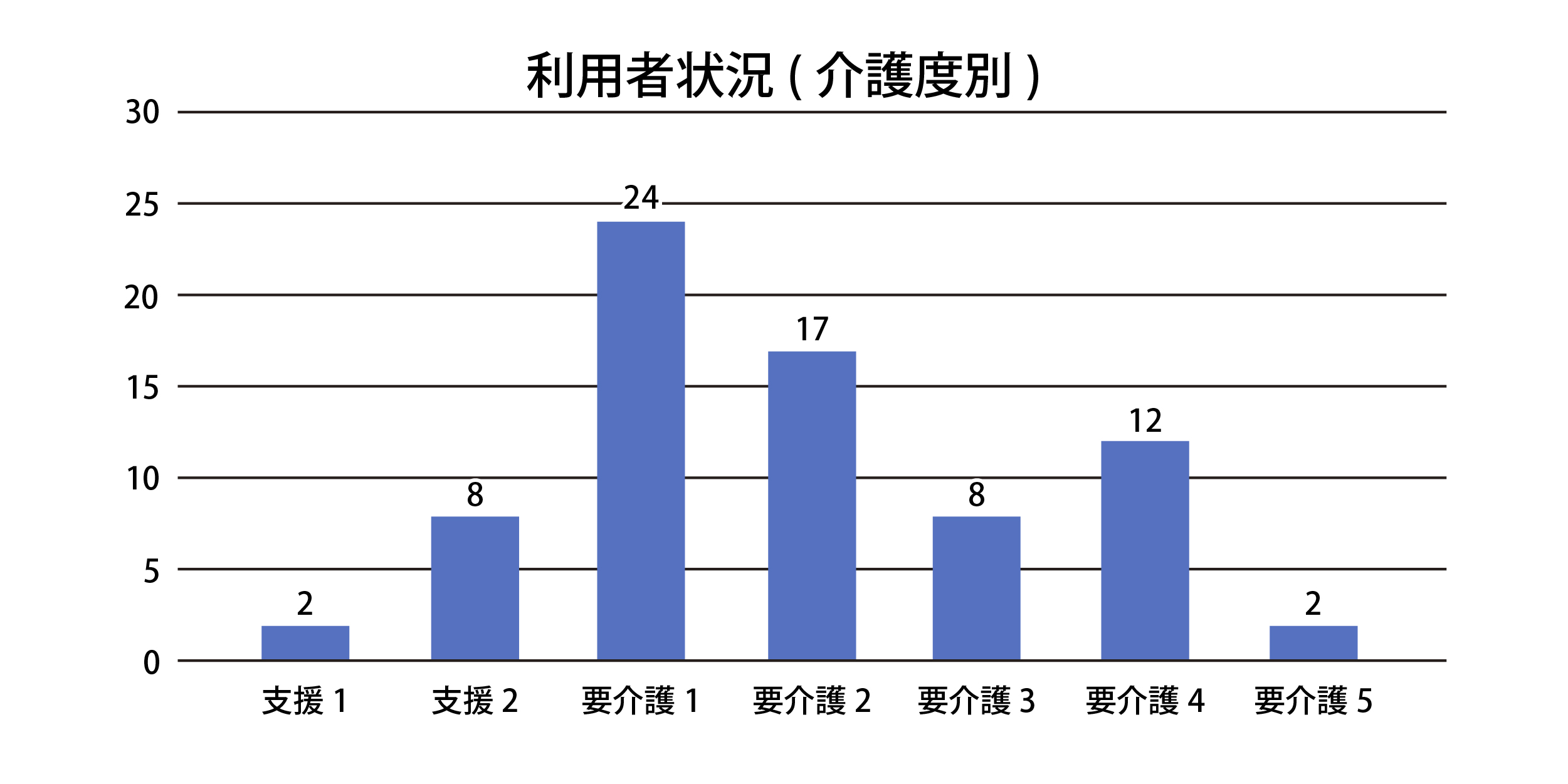 ホープ利用者状況(介護度別)