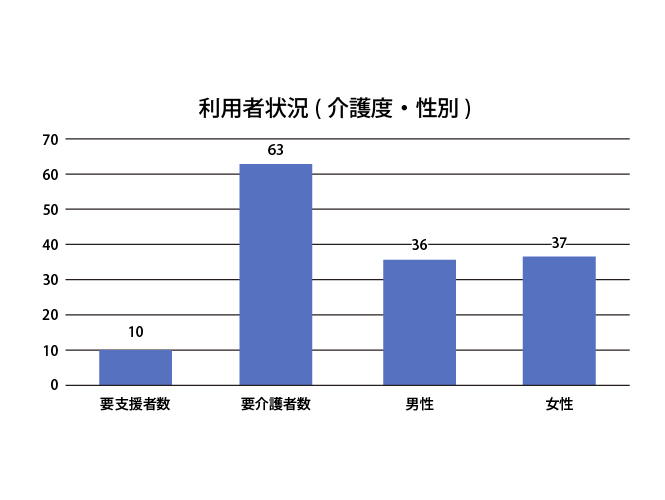 デイサービスミライ 利用状況