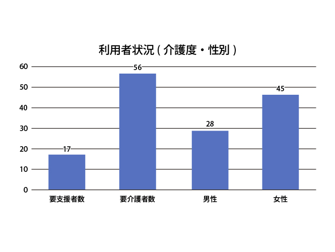 デイサービスホープ 利用状況