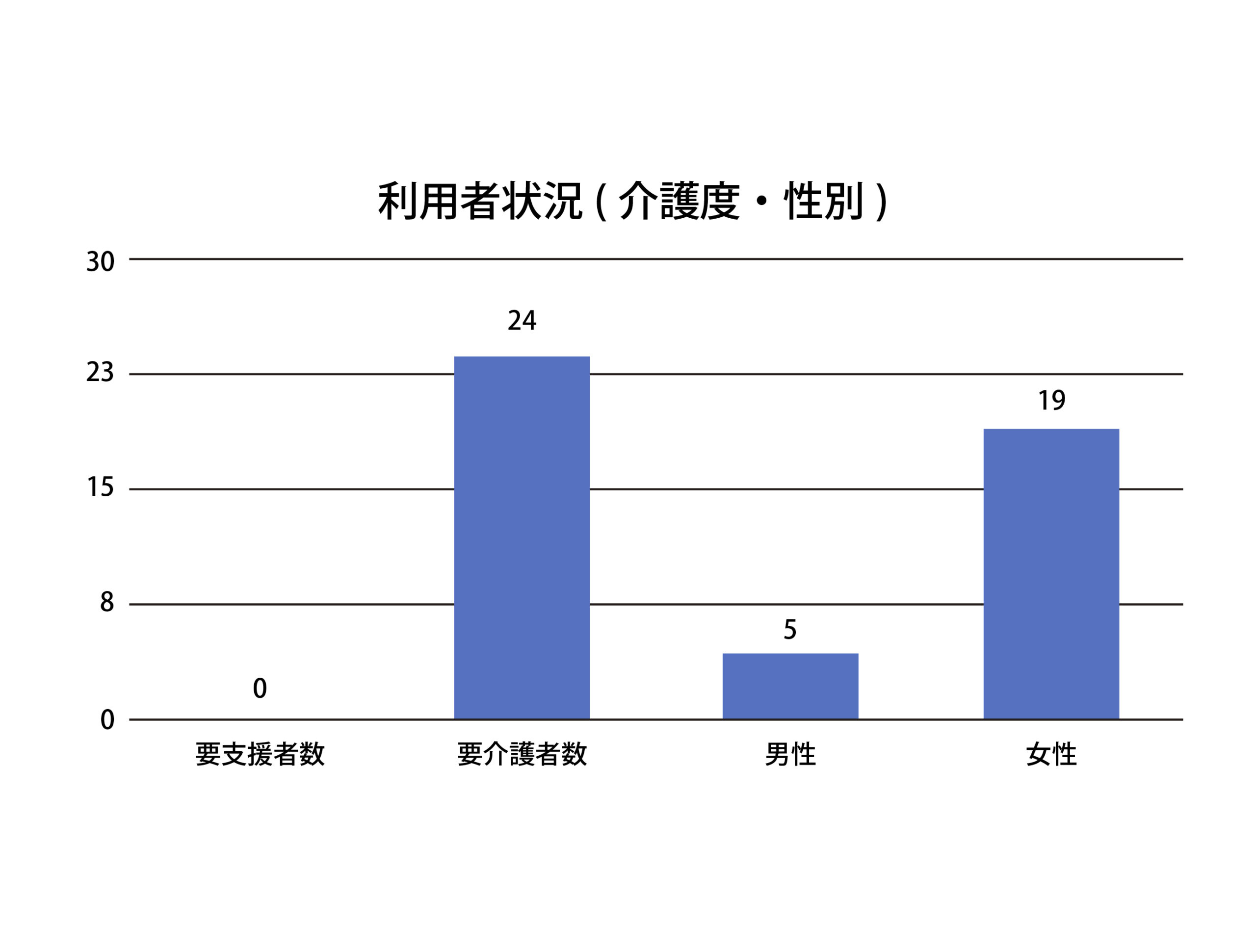 デイサービスカラー 利用状況