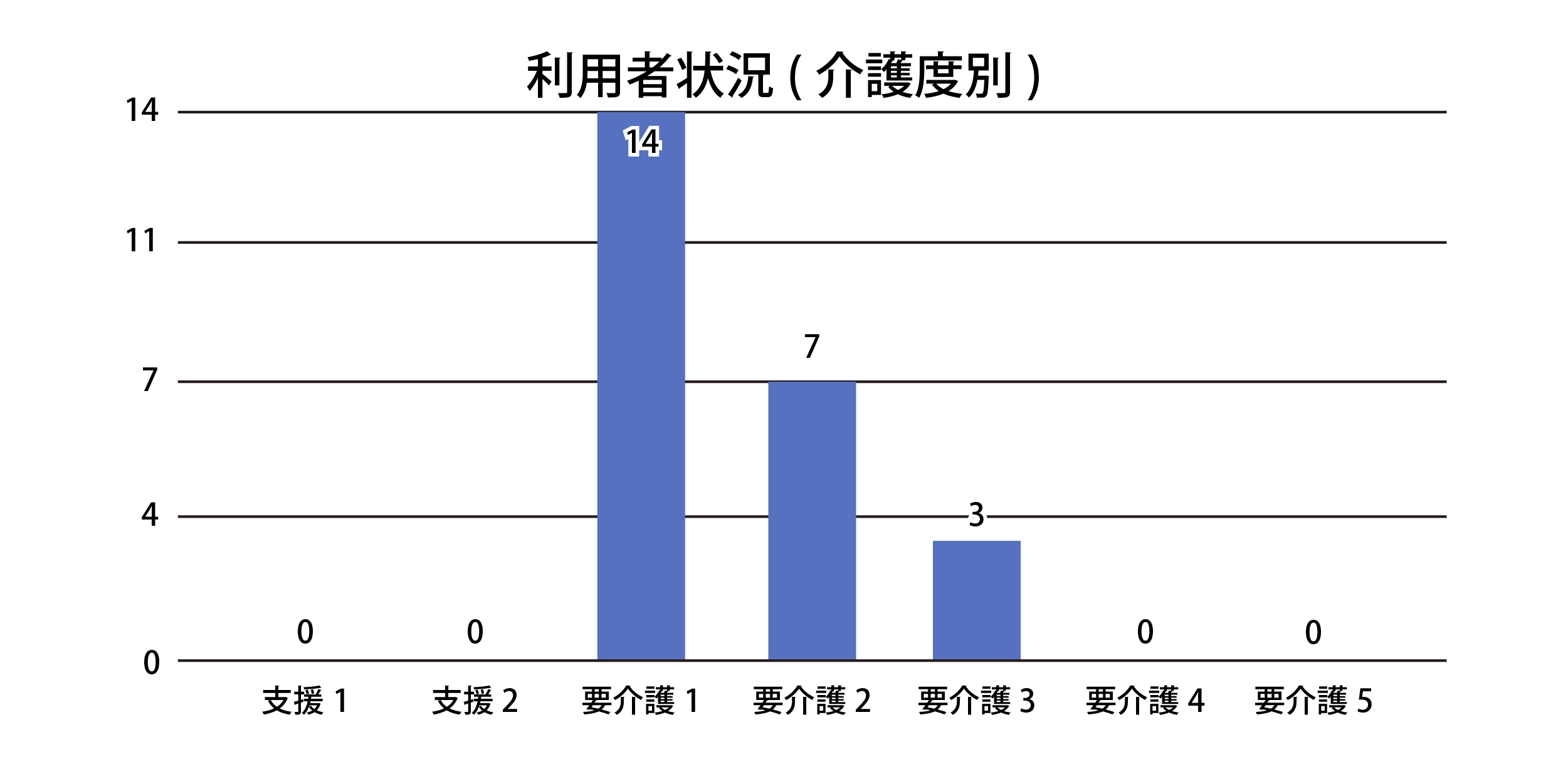 ホープ利用者状況(介護度別)