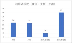 デイサービスミライ利用状況(2026.4.1現在)